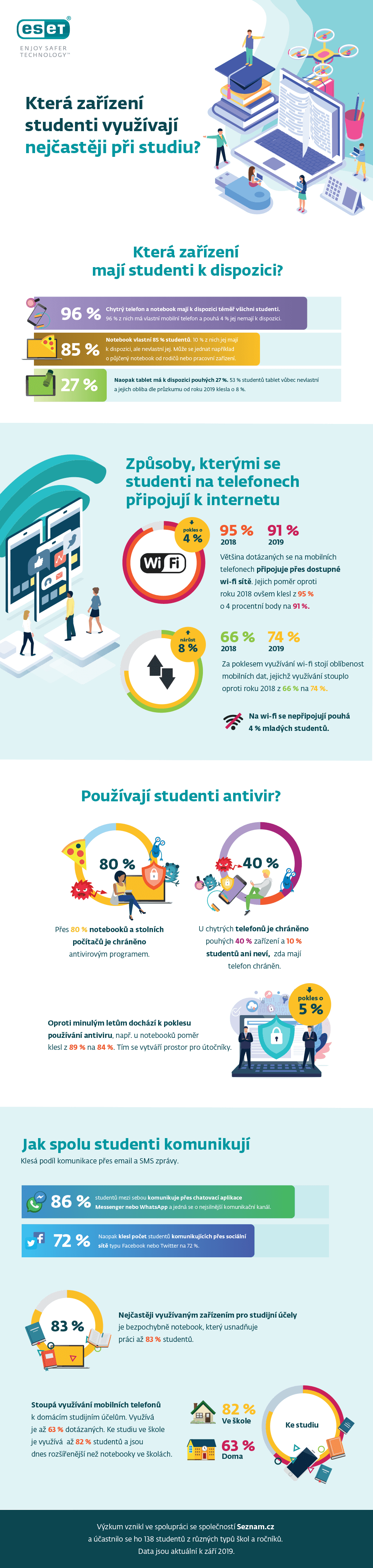 Která zařízení využívají studenti