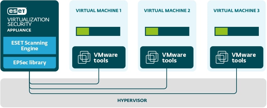 ESET Virtualization Security - működési ábra